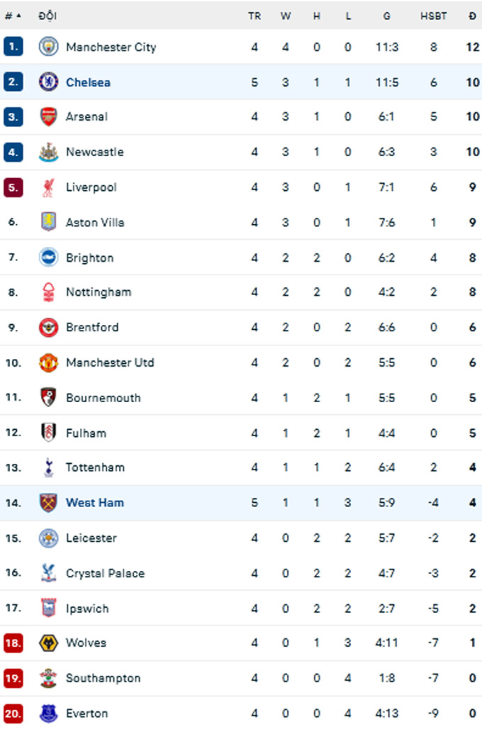 BXH Premier League 2024/25