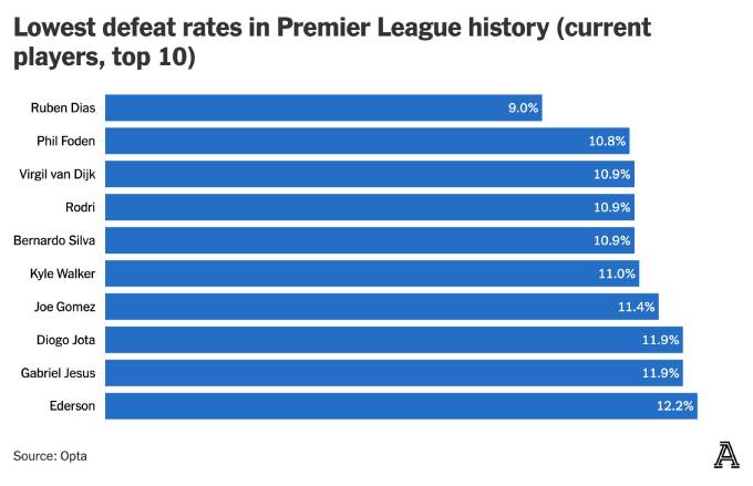 Top 10 cầu thủ còn thi đấu có tỉ lệ thua thấp nhất Premier League